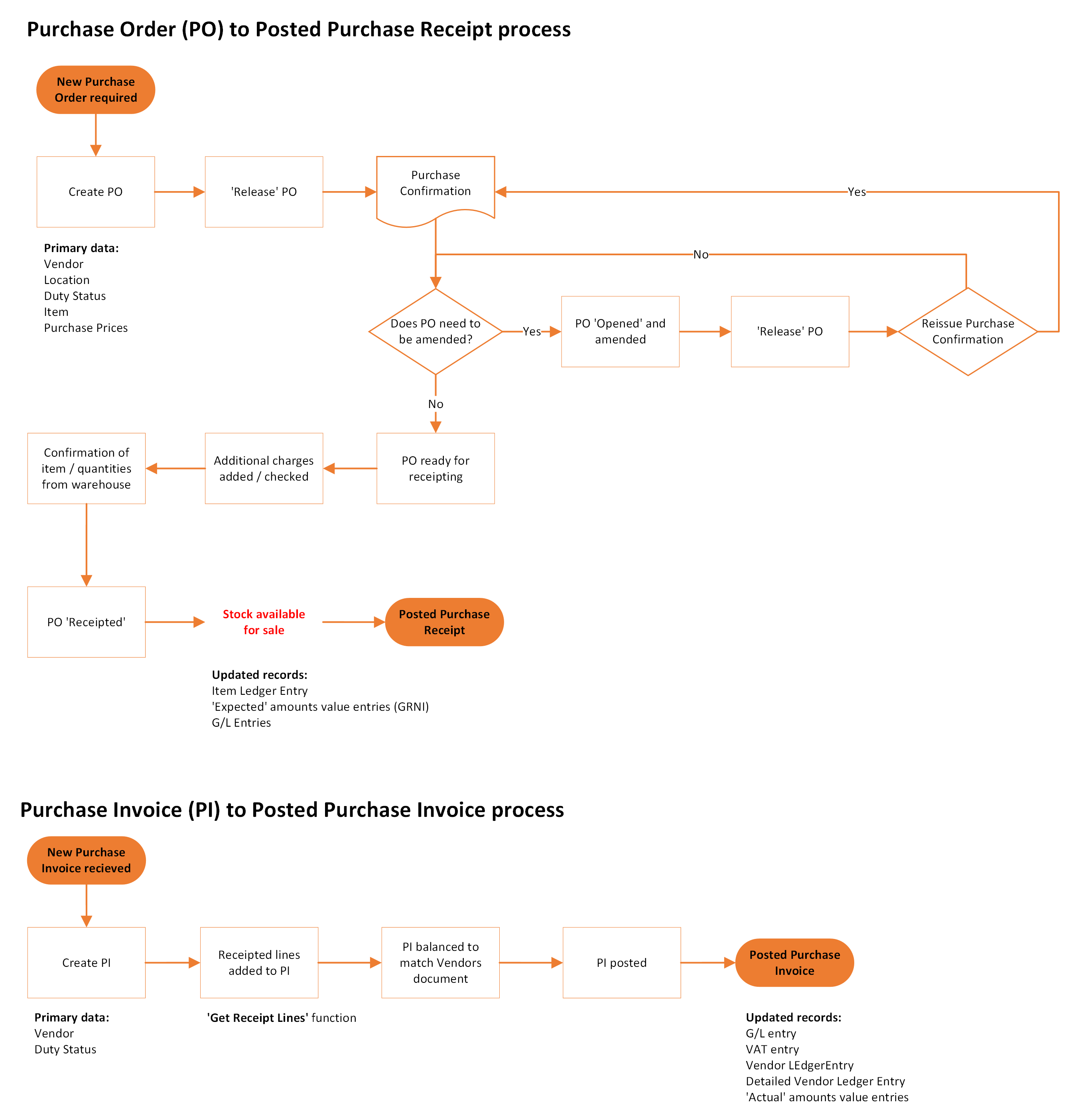 Simplified Purchase Order Process Diagram